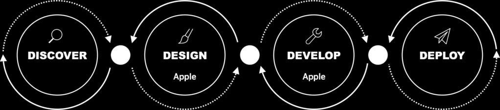 Business Process Optimization reflected in App Development Applying the Design-Led-Development Process Design Phase Design Phase