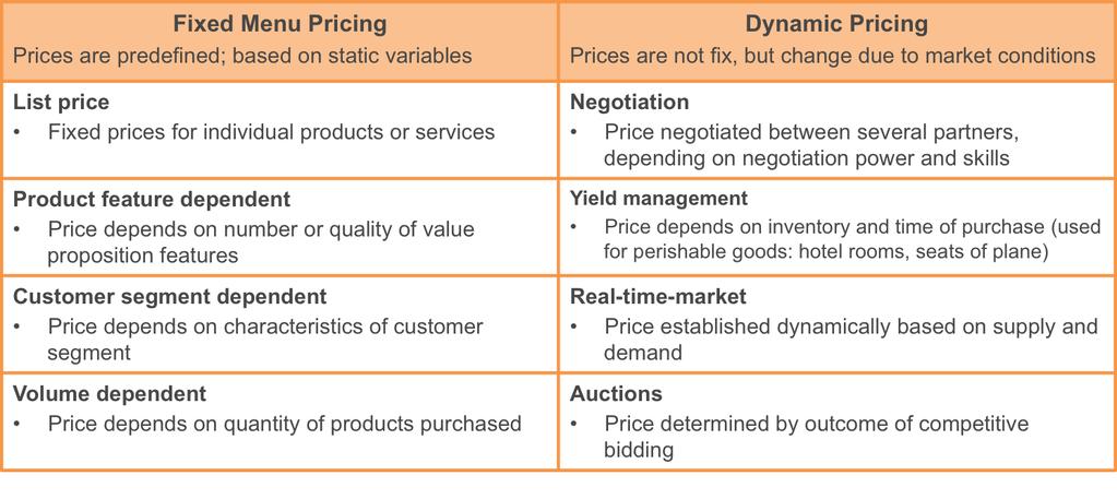 Building Blocks Revenue Streams Pricing mechanisms: for generating revenue streams, can be