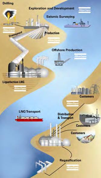 Solutions for Gas Sector Atlas Copco provides reliable equipment for many challenging application along the entire Oil and Gas value chain From A to Z : Atlas Copco solutions are present along the