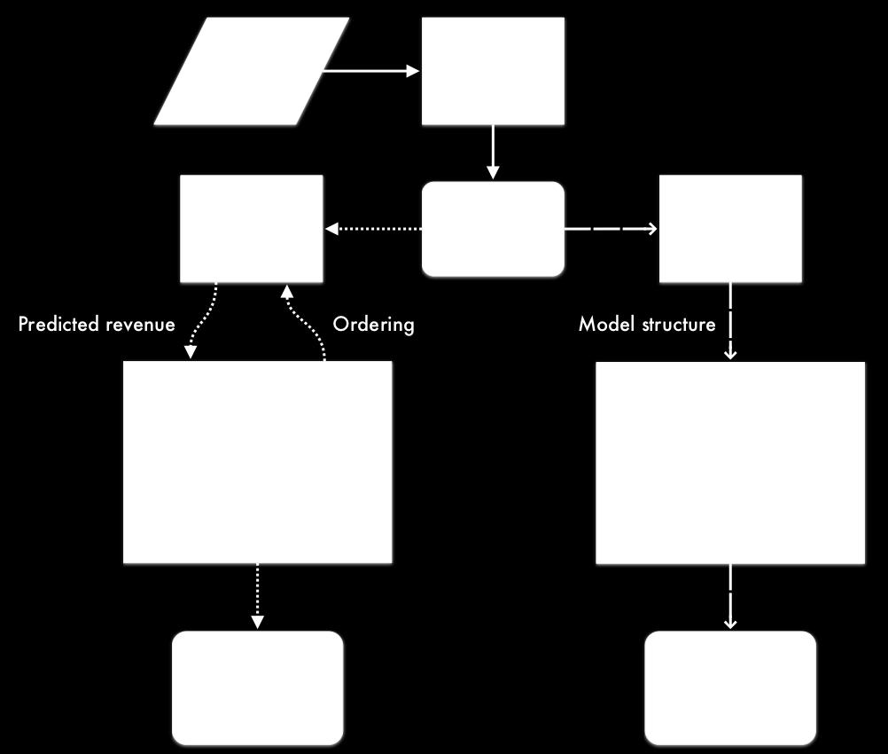 Figure 1: Solving OOSA using white-box optimization and black-box optimization with learned models. Black-box optimization only calls the predictive model to evaluate possible orderings.