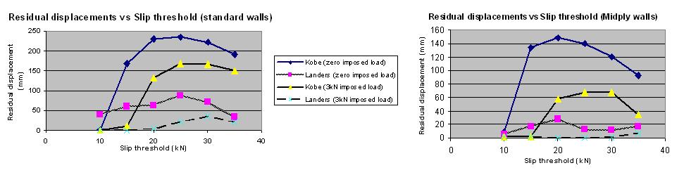Force (N) Peak displacement (mm) Peak displacement (at top of wall) vs Slip threshold 350 300 250 200 150 100 50 0 0 10 20 30 40 Slip threshold (kn) Kobe (Midply) Kobe (standard) Landers (Midply)