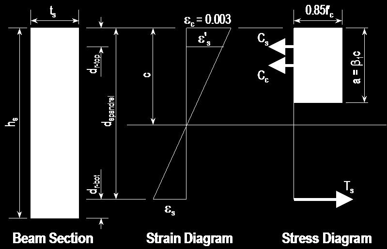 Chapter 3 Spandrel Design Figure 3-1 Rectangular Spandrel Beam Design, Positive Moment The maximum allowable depth of the rectangular compression block, a max, is given by amax = β1c max (ACI 10.2.7.