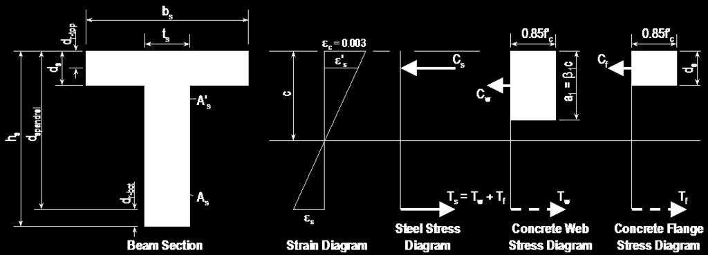 Shear Wall Design ACI 318-08 Figure 3-2: Design of a Wall Spandrel with a T-Beam Section, Positive Moment The web is a rectangular section of width t s and depth h s for which the design depth of the