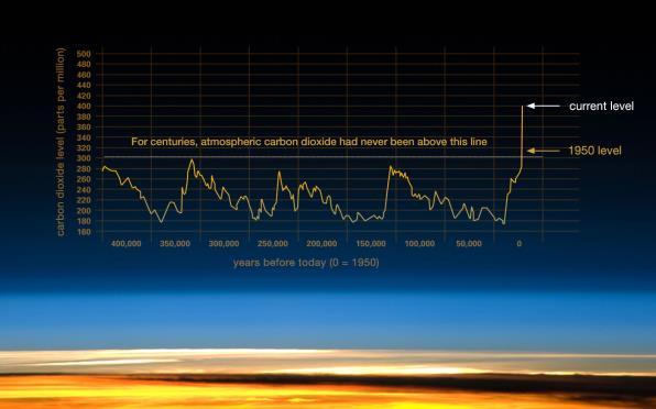 13 Atmospheric carbon dioxide is at its highest level in human history.