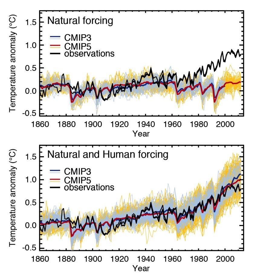 Many studies have shown that most of the warming since the mid 20 th century is