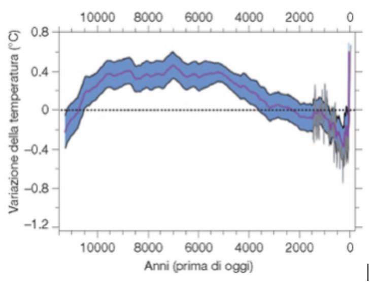 Can 20 th century warming be due to natural variability? Marcott et al.