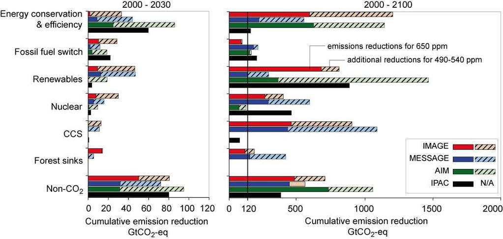 Potential of GHG emission reduction One single solution is not available