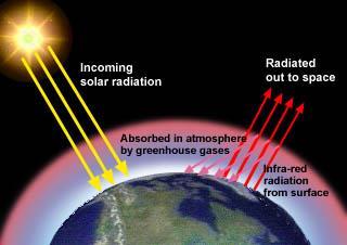 The Greenhouse Effect Greenhouse gases (GHG) absorb the
