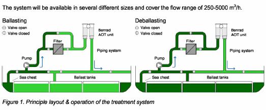 Concept Working Principles The in-line Ballast Water Treatment (BWT) system consist of the following main components: -Benrad AOT unit (modular) chemicals - treatment without additives or chemicals -