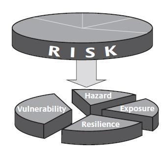 Service concept 5 Understanding of terms Definition of risk by the UNDP, 2004: The probability of harmful consequences or expected losses resulting from interactions between natural or human induced
