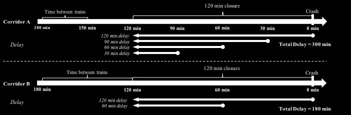 For any specific corridor, the total delay time resulting from a closure with a length of c minutes can be calculated as follow: (x + ) Total Delay Time = f x Where: f = train inter-arrival time at
