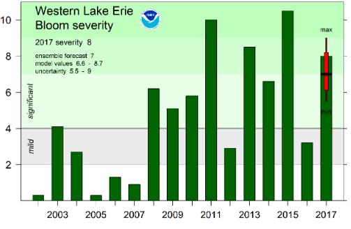 NOAA, 2017 Purpose of webinar: Review assessment of past, current and possible future nonpoint agricultural runoff of phosphorus into western Lake Erie, and their potential to cause eutrophic