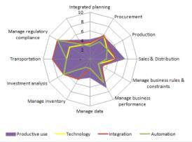 audits of supply chain and production management models Supply chain baseline