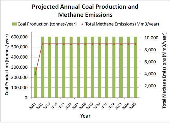 COAL PRODUCTION AND