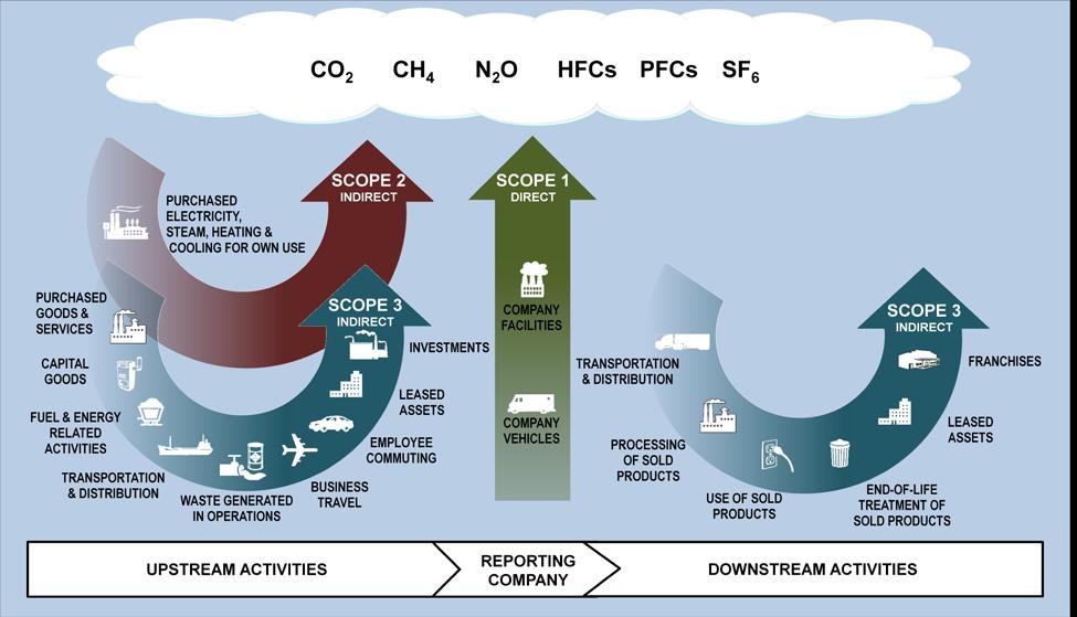 DRAFT FOR STAKEHOLDER REVIEW NOVEMBER 00 0 0 Purpose of the GHG Protocol Corporate Value Chain (Scope ) Standard Since the launch of the GHG Protocol Corporate Standard in 00 and its revision in 00,