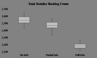 Figure 10: Retailer backorder statuses for three information-sharing levels (asymmetric capacities). 5.
