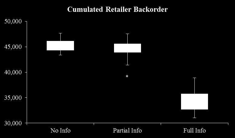 Figure 7: Retailer backorder