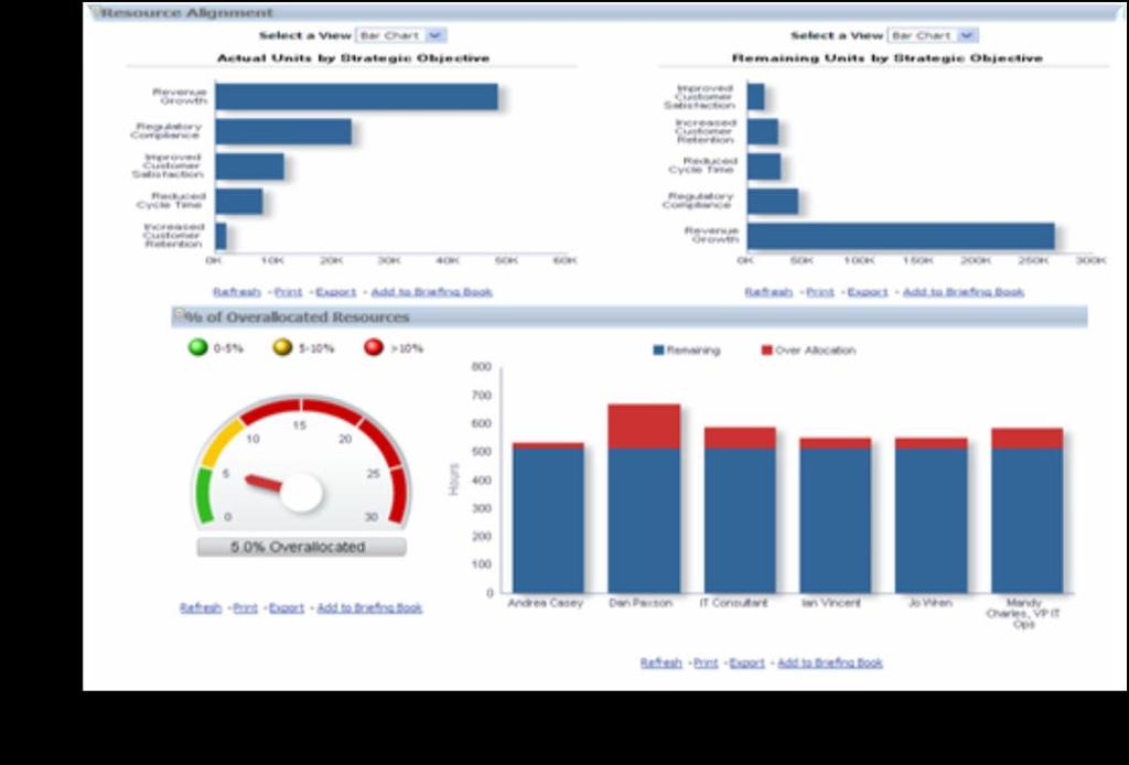 Real time decision making Management by exception Enabling Capabilities Executive Dashboards Operational dashboards GIS integration