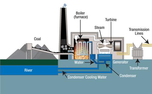 Blown into the power plant s boiler, the carbon is consumed leaving molten particles rich in silica, alumina and calcium.