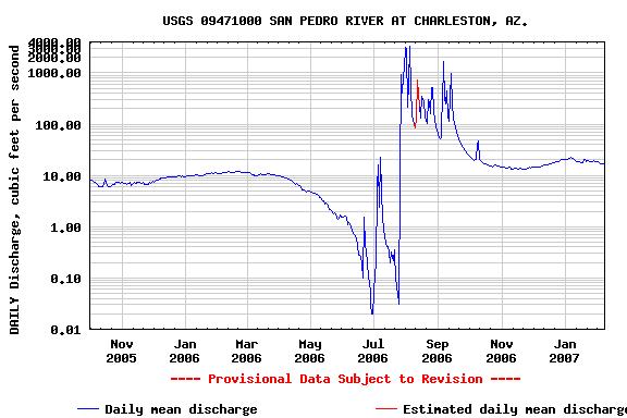 Time series: Daily Data Sabino Creek gauge height