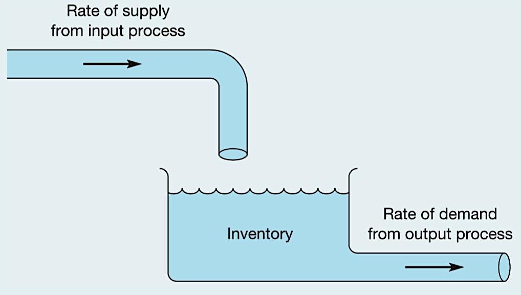 INVENTORY IN INPUT-OUTPUT PROCESS ΔV Δt = I r (V Costs not yet included