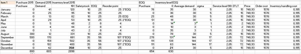 Appendix E - Result from analysis of EOQ, SS and ROP item 1-4. Item 1 Figure 28. Item 1, numbers used for calculating EOQ, SS and ROP Figure 29.