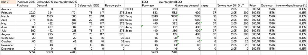 Figure 31. Potential inventory costs in 2015 (SEK) of item 1 compared to implementation of EOQ, SS and ROP Item 2 Figure 32. Item 2 numbers used for calculating EOQ, SS and ROP.