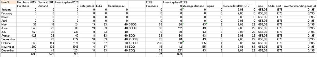 Figure 35. Potential improvements in costs for item 2 after implementing EOQ. Item 3 Figure 36.