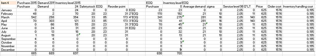 Figure 38. Potential reduction in inventory level after implementing EOQ compared to 2015 item 3 Item 4 Figure 39.