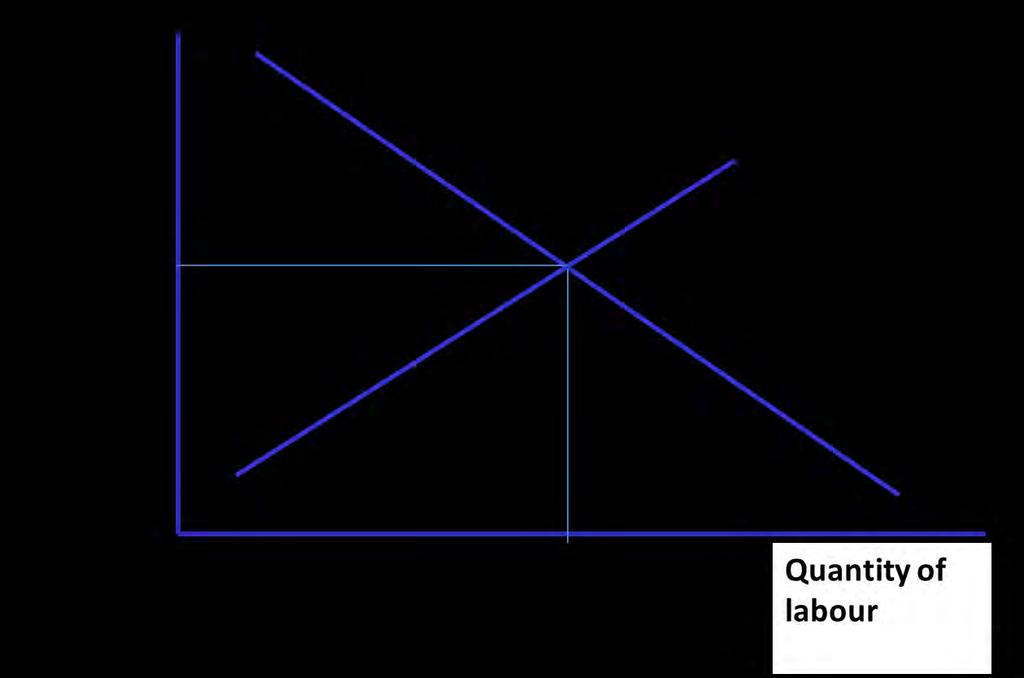 The backward bending labour supply curve can be derived from these effects.