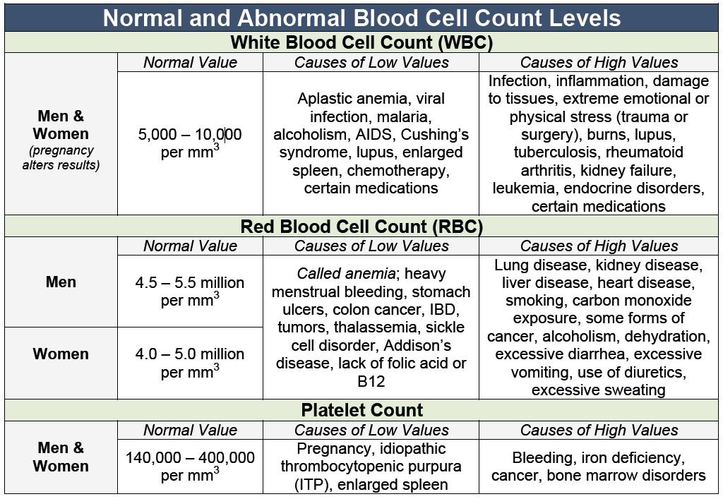 Physiology 2 Redwood High School Name Class Period Using Complete Blood Cell Counts to Diagnose Disease Background A healthy adult has about 4.