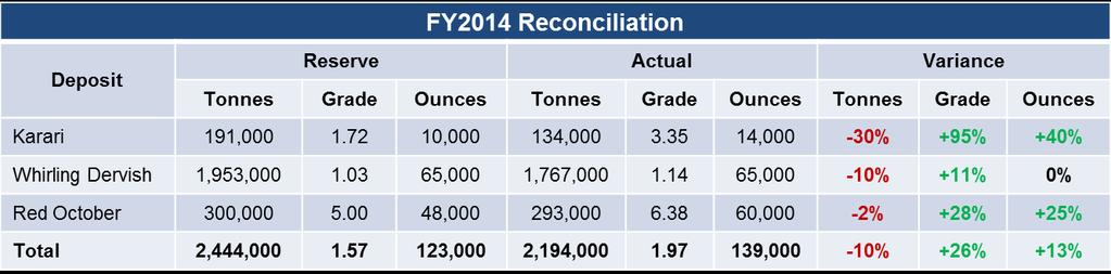 Saracen Ore Reserves Reconciliation 2013-14 1,800,000 1,600,000 Contained Ounces 1,400,000 1,200,000 1,000,000 800,000 1,588,000 1,653,000 600,000 400,000 Figure 3: Reconciliation of Ore Reserves