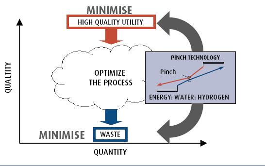 Pinch analysis Major Objective to achieve financial savings & green environment by better process