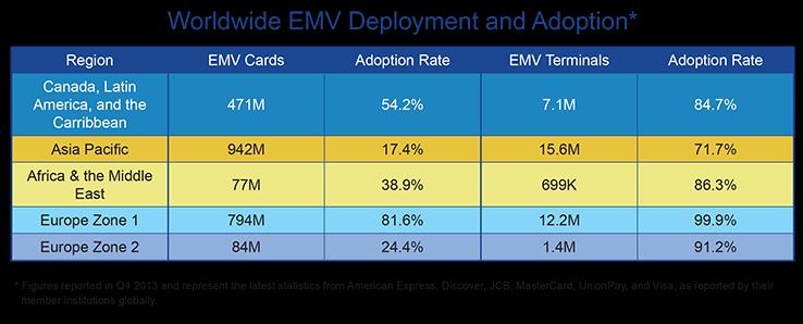 Worldwide EMV Card and Terminal Deployment The statistics below show