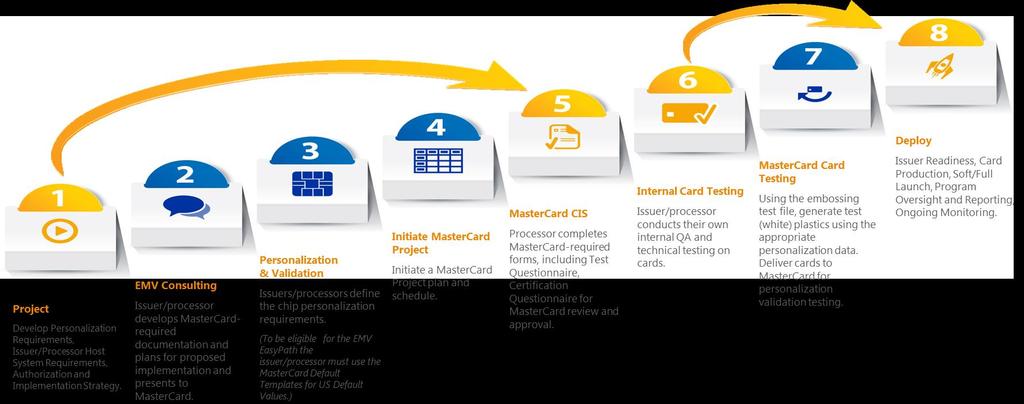 ACCELERATED EMV IMPLEMENTATION