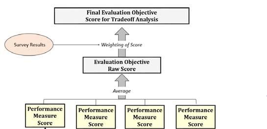 How are Evaluation Objective Scores Calculated?