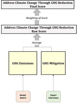 EO: Address Climate Change Through GHG Reduction Timeline and Next Steps Preliminary Model runs Present draft outlines to STAC and RAC Prepare 2 nd Drafts Task 2.4 & 2.
