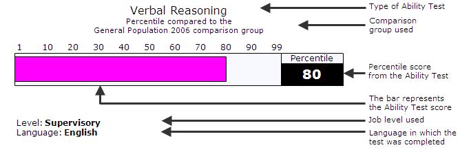 Information about this report How to interpret this information The bar chart displays the individual s percentile score from the Ability Test.