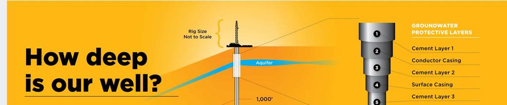Protecting the Groundwater DJ Basin Horizontal Well Example * This graphic