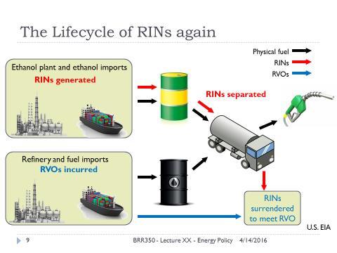 http://www.eia.gov/todayinenergy/detail.cfm?id=11511 The lifecycle of RINs gets confusing so lets look at it closer. RINS are generated from the production of renewable fuels.
