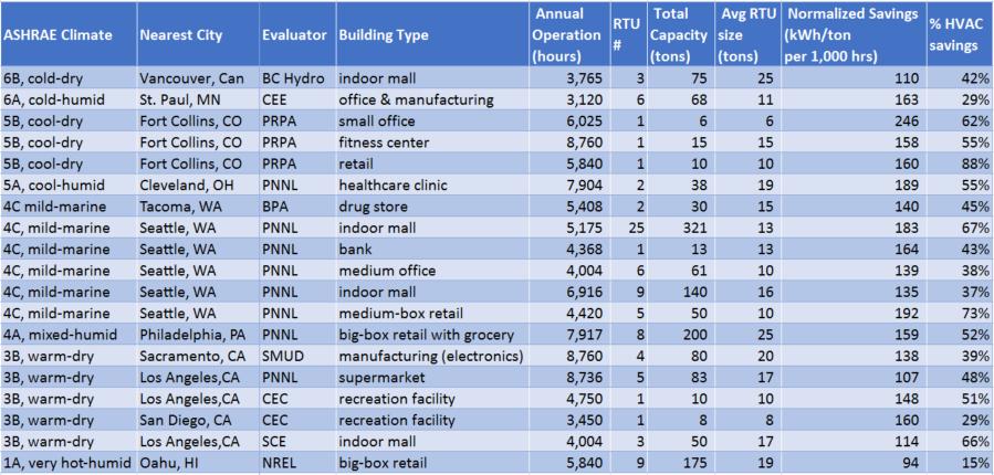 COMPLETED FIELD DEMONSTRATIONS Summarized savings from 9 completed third-party field demonstrations covering 19 buildings RESULTS: