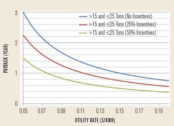 for many different building types RESULTS: WITH UTILITY INCENTIVES