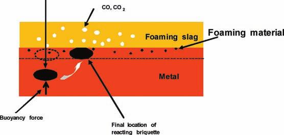 r Fig 1 Principle of foaming slag formation by briquette the higher chromium affinity for oxygen Cr 2 O 3 formation is preferred over FeO formation, therefore it is important to control the chromium