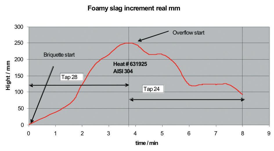 r Fig 8 Slag height during a test r Fig 9 Dynamics of electric arc in standard and foamy slag presence heats oxygen was blown during the whole superheating period until tapping, as indicated by