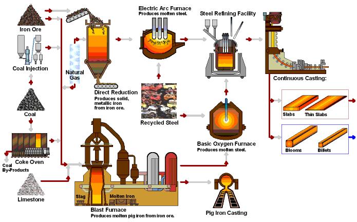 Steel Process Flow For each ton of molten pig iron, you need: 2600 lbs iron ore
