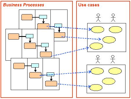 Business processes and use cases Business processes and use cases are of a different nature. Use cases focus on the particular and limited use of the system by an actor.