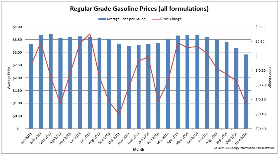 Fuel Price Data A view of the national average gasoline prices and year over