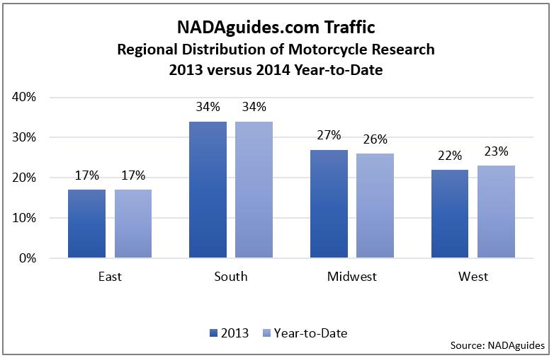 NADAguides Consumer Overview The NADAguides powersports data is based on national averages; however, our analysts recognize the significance of regional variance by