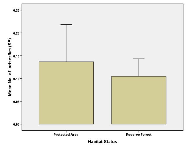 Figure 10 Mean number of lorises in the habitat with different protection status in Kerala Status of slender loris in Tamil Nadu: A total of 12 forest divisions were surveyed in the Tamil Nadu (Fig.