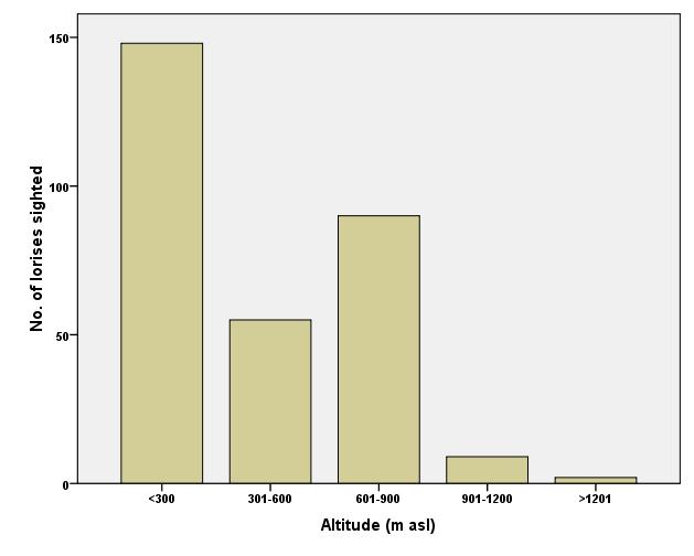 Figure 19 Number of lorises sighted in different altitudinal range in Tamil Nadu Discussion: The findings from the present study along with the existing data from the previous surveys (by Singh et.al. 1999; Kumar et.